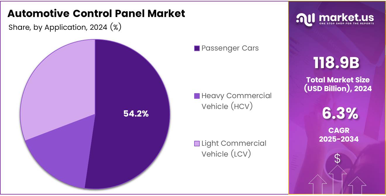 Automotive Control Panel Market Share