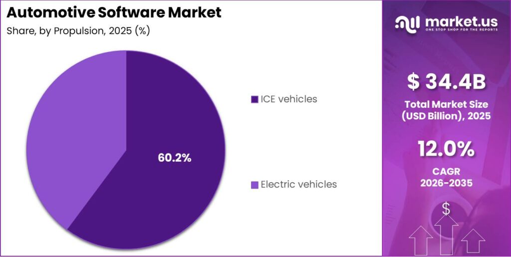 Automotive Software Market Segment Share Pie Chart