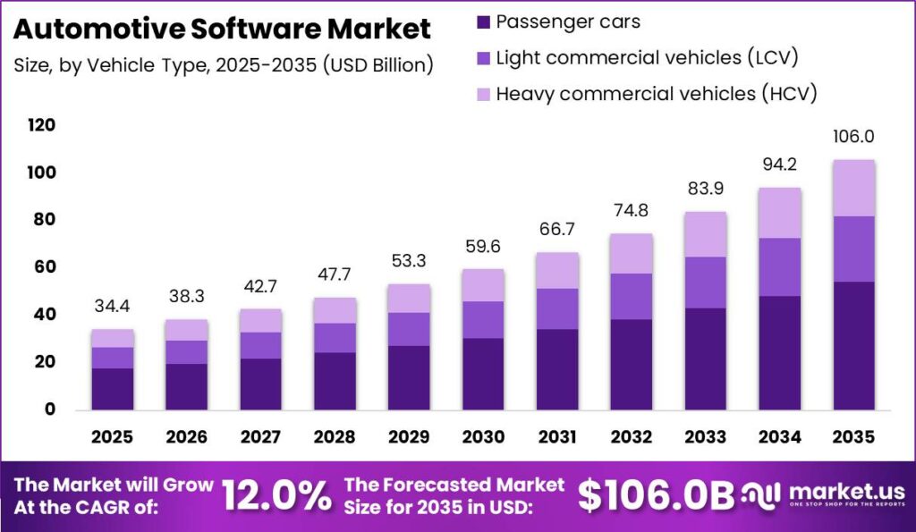 Automotive Software Market Size Valuation Chart 2025