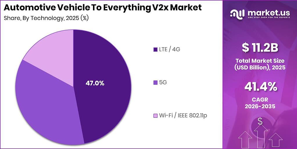 Automotive Vehicle To Everything V2x Market Revenue Split by Segment Graph