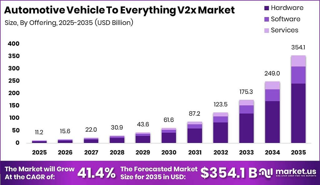 Automotive Vehicle To Everything V2x Market Size Valuation Chart 2025
