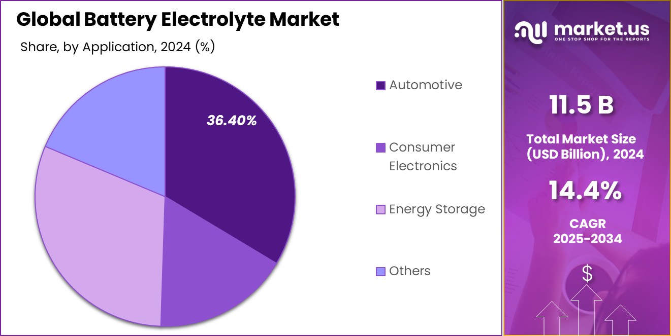 Battery Electrolyte Market Share