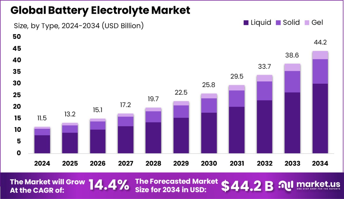 Battery Electrolyte Market Size