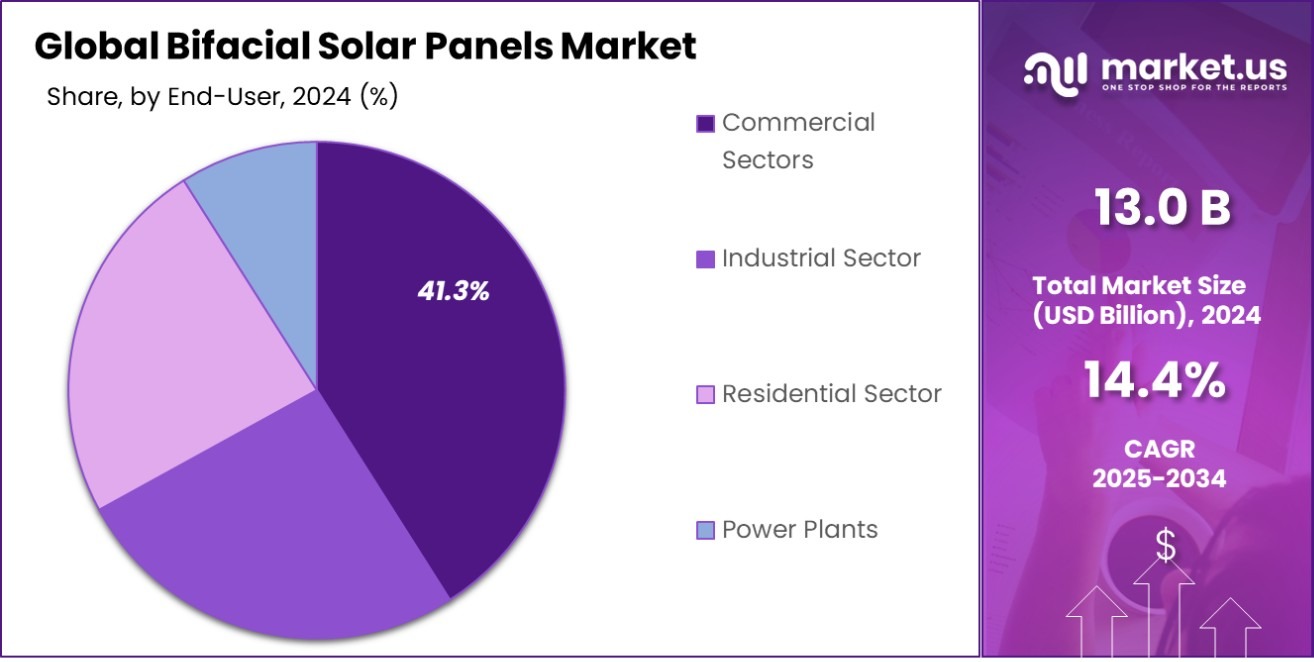 Bifacial Solar Panels Market Share