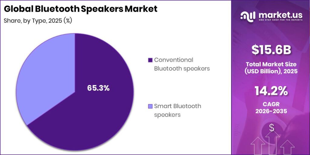 Bluetooth Speakers Market Segment Share Pie Chart