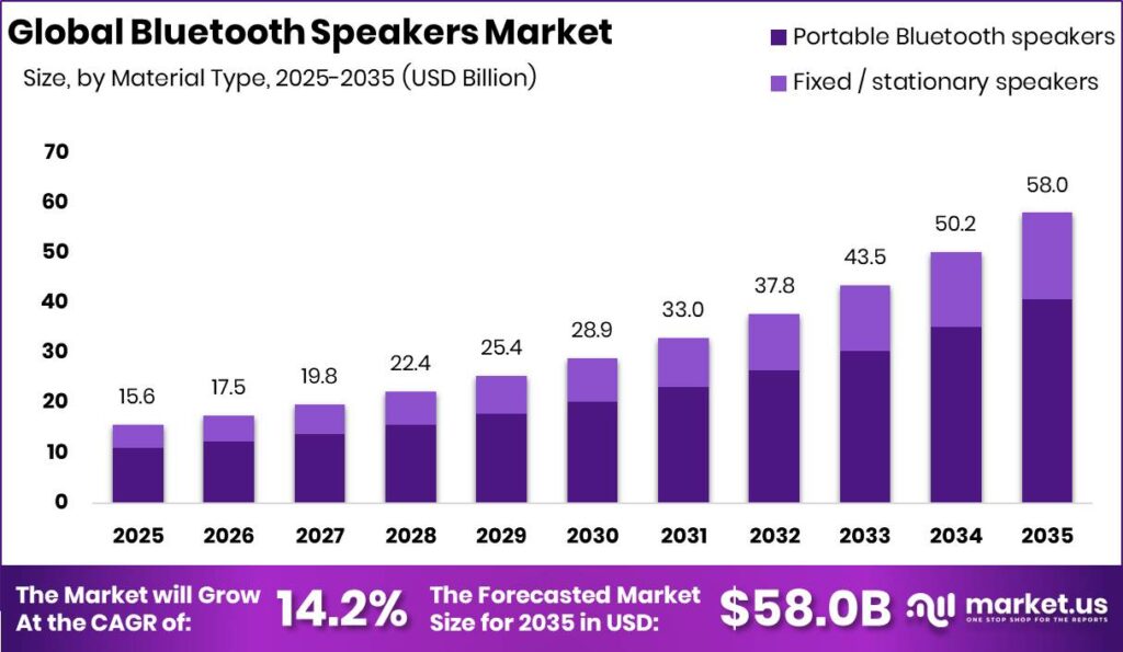 Bluetooth Speakers Market Size Valuation Chart 2025