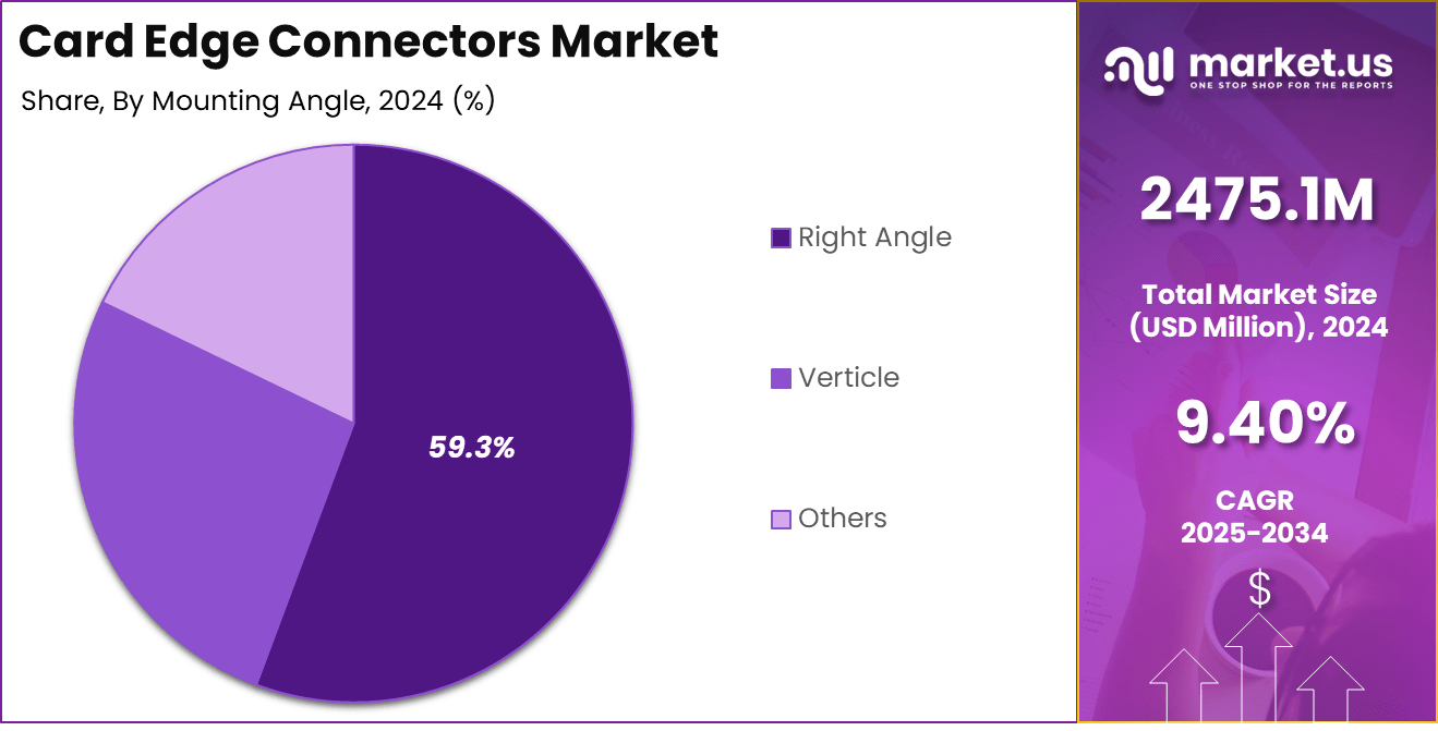 Card Edge Connectors Market Share