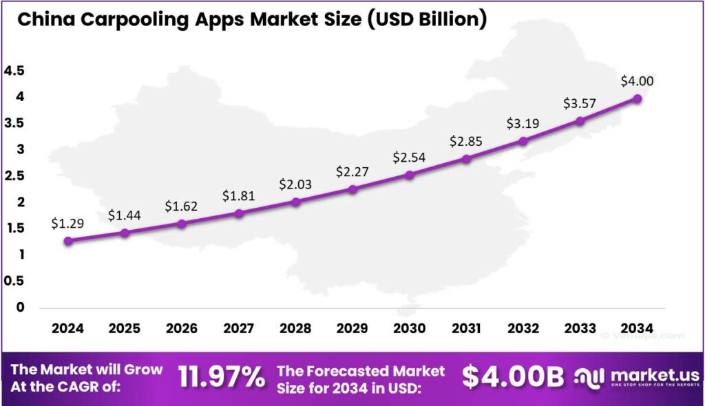 Carpooling Apps Market china region