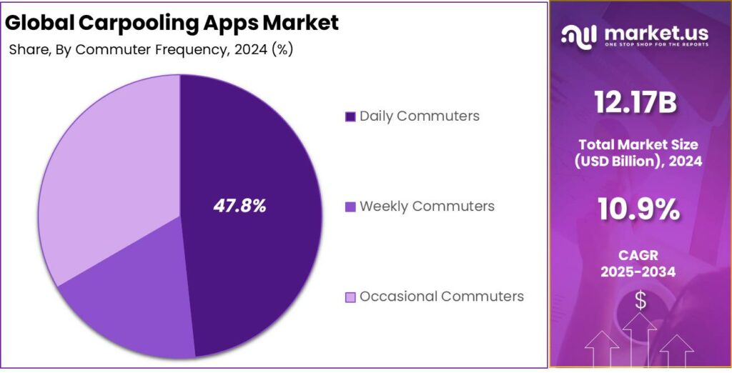 Carpooling Apps Market share