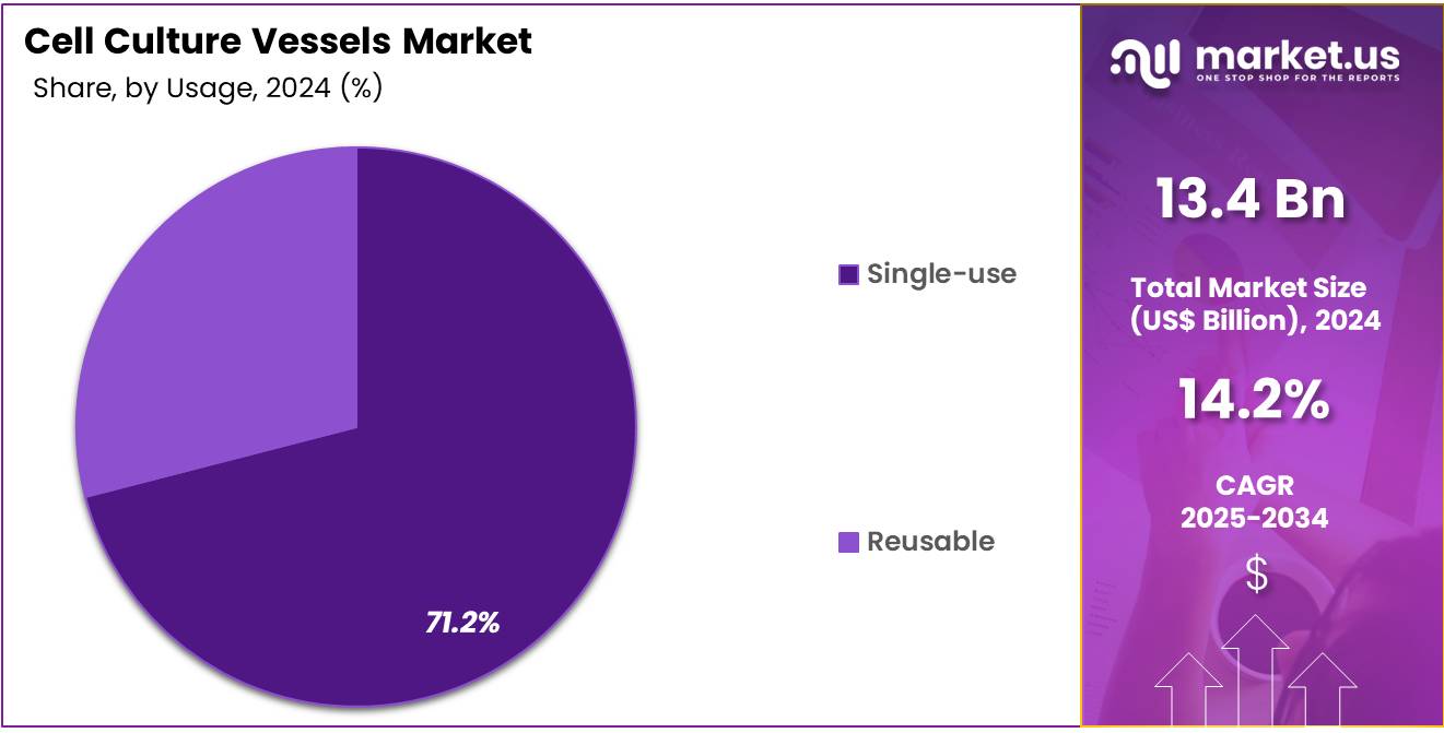 Cell Culture Vessels Market Share