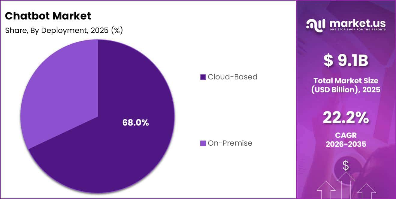 Chatbot Market Segment Share Pie Chart