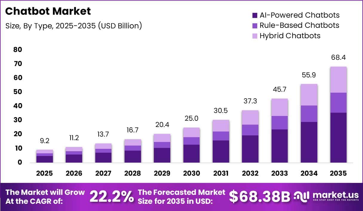 Chatbot Market Size Valuation Chart 2025