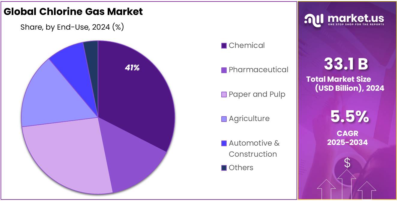 Chlorine Gas Market Share