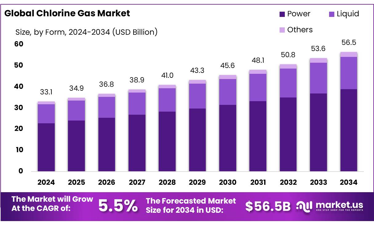 Chlorine Gas Market