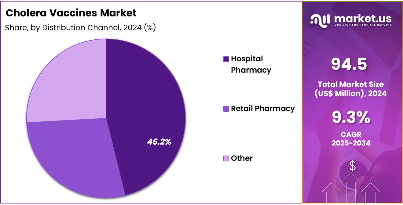 Cholera Vaccines Market Share