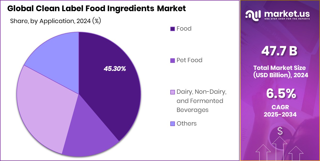 Clean Label Food Ingredients Market Share