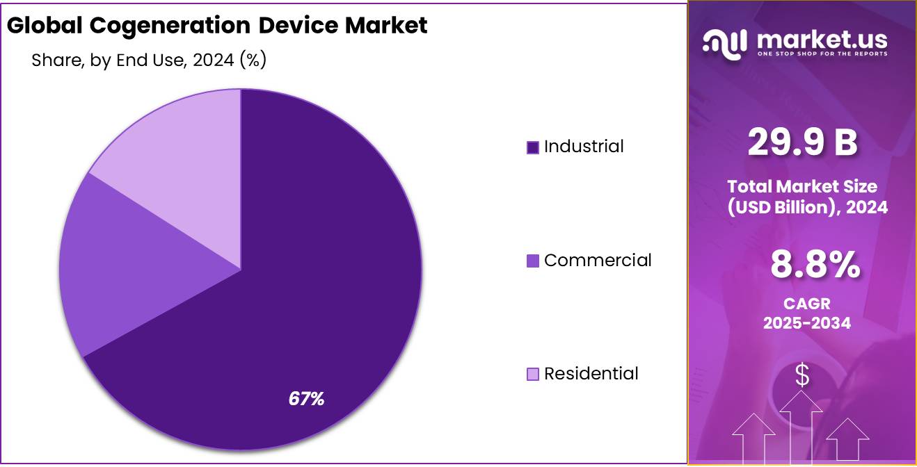 Cogeneration Device Market Share