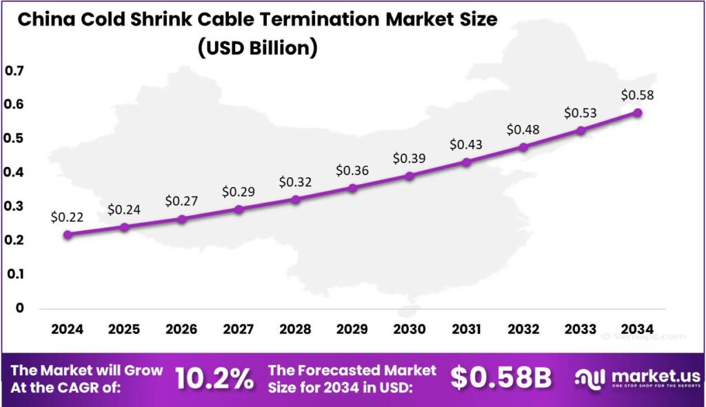 Cold Shrink Cable Termination Market china region