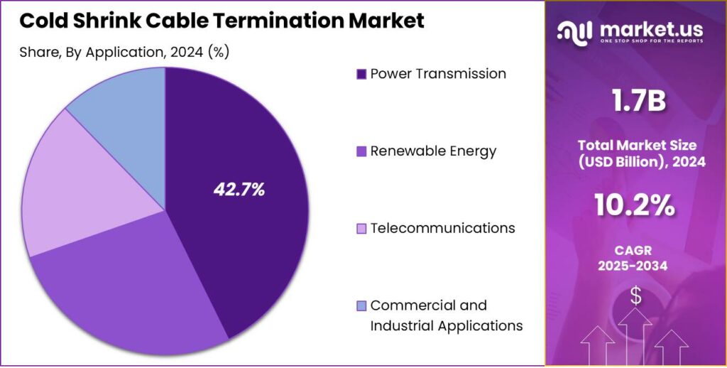 Cold Shrink Cable Termination Market share