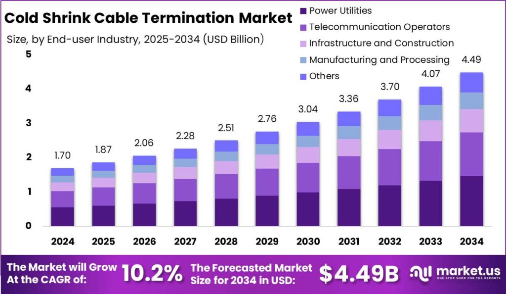 Cold Shrink Cable Termination Market size
