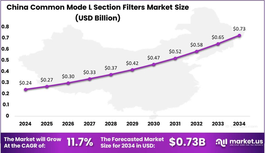 Common Mode L Section Filters Market china region