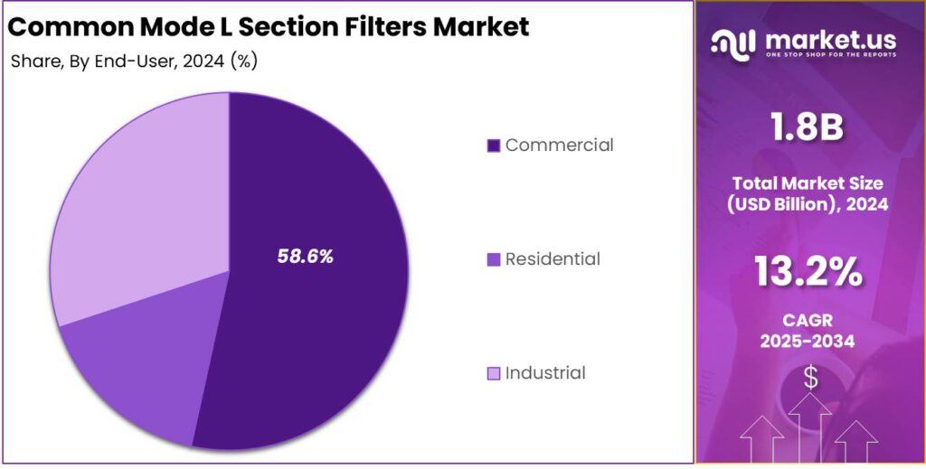Common Mode L Section Filters Market share