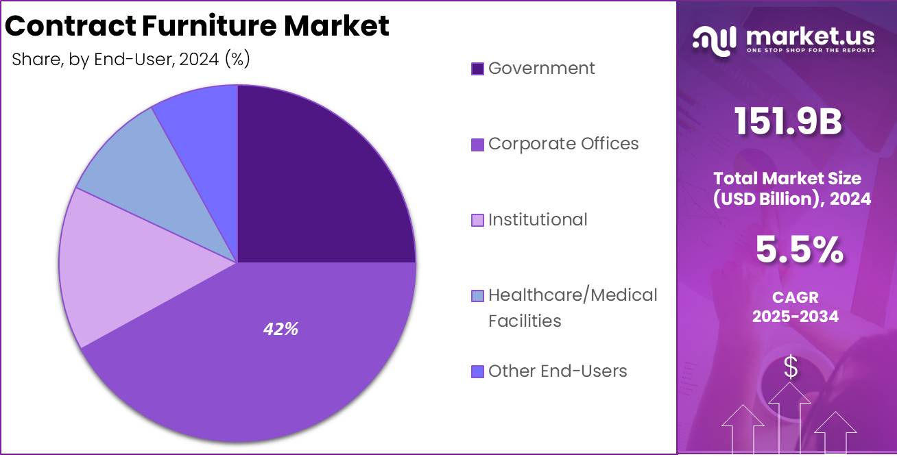 Contract Furniture Market End User Analysis