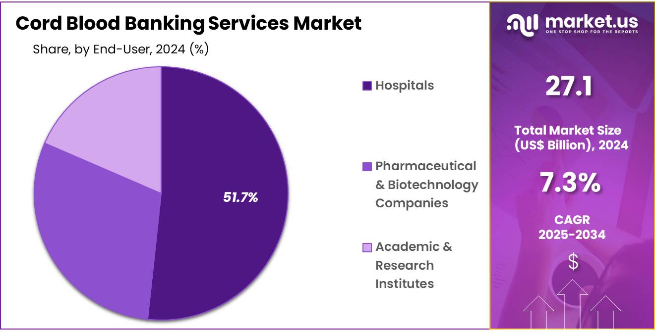 Cord Blood Banking Services Market Share