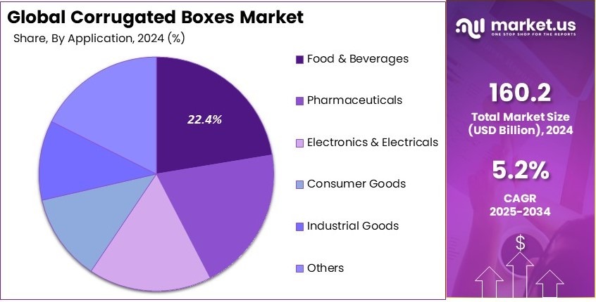 Corrugated Boxes Market Share Analysis