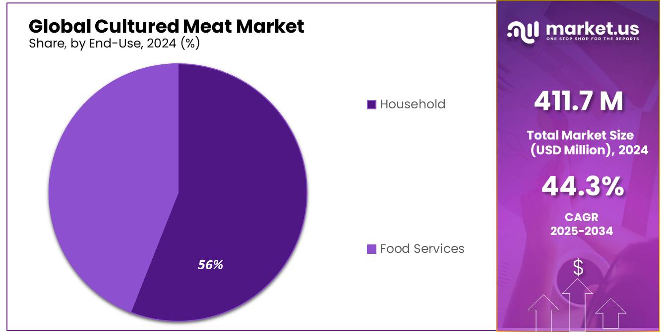Cultured Meat Market Share
