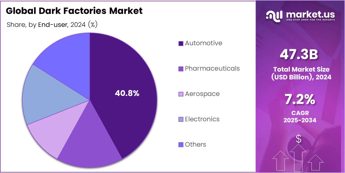 Dark Factories Market Share