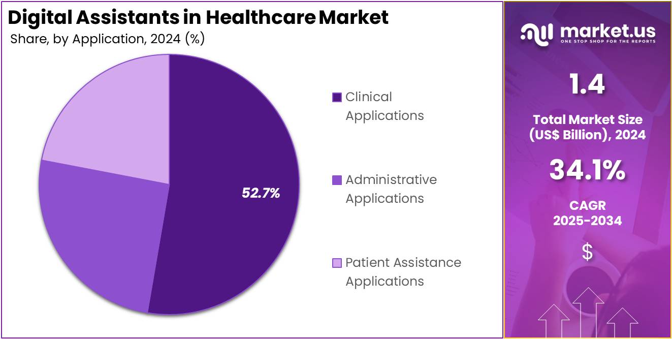 Digital Assistants in Healthcare Market Share