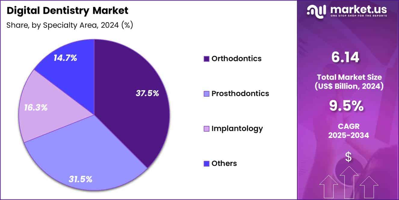 Digital Dentistry Market Share