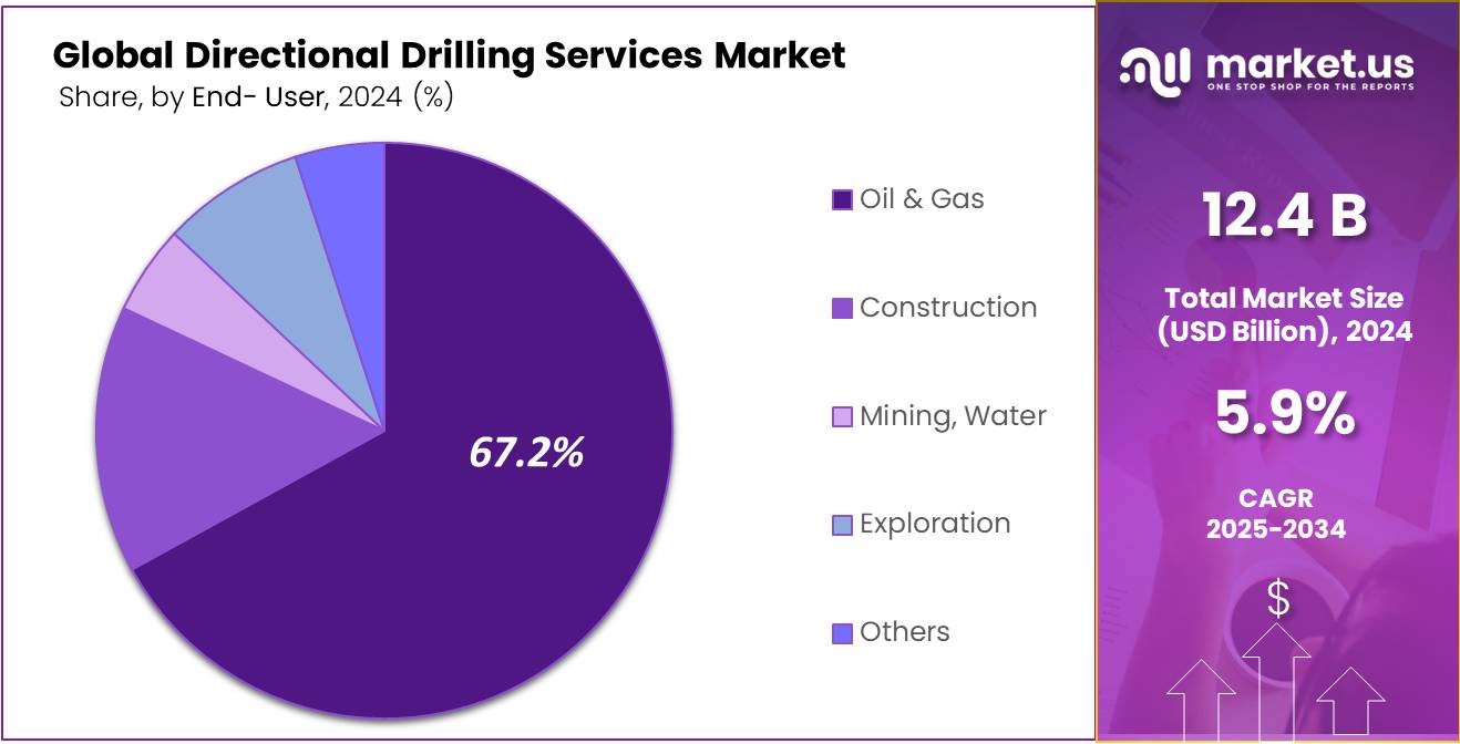 Directional Drilling Services Market Share