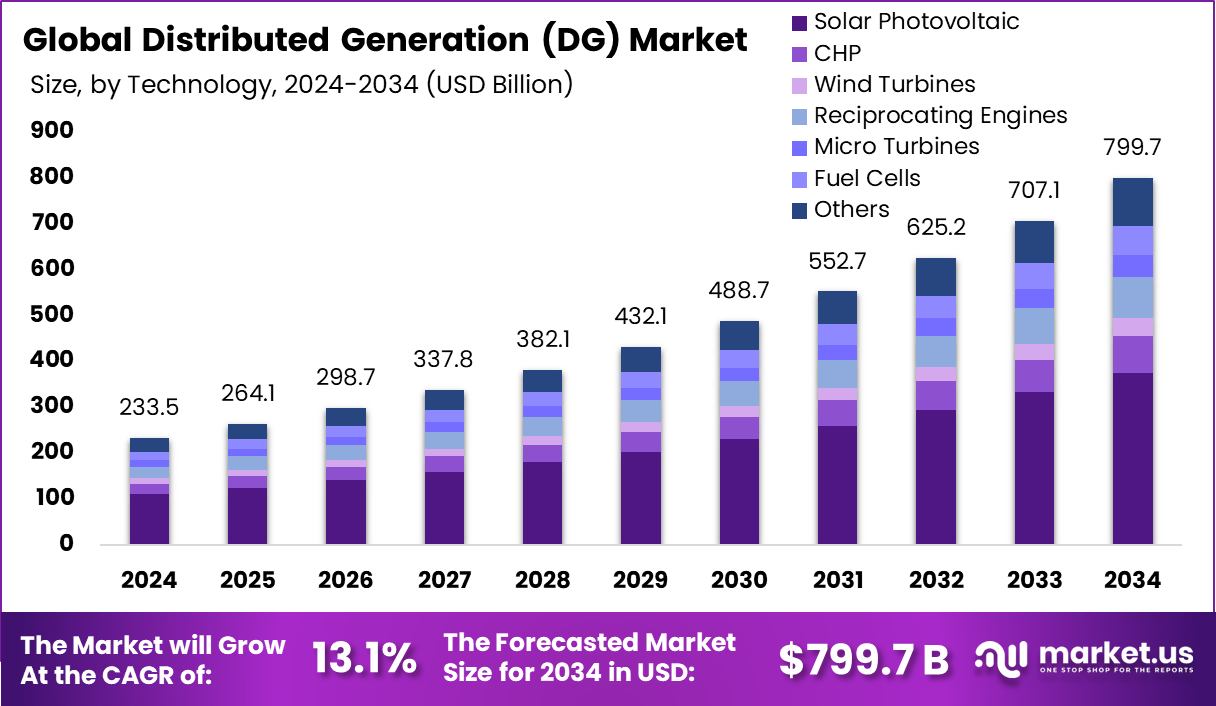 Distributed Generation (DG) Market Size