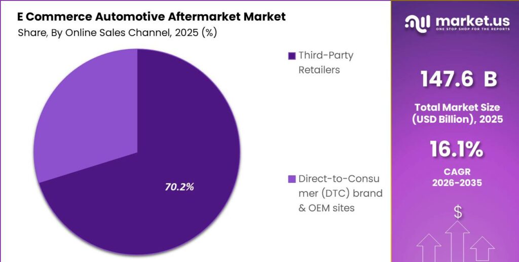 E Commerce Automotive Aftermarket Market Segment Share Pie Chart