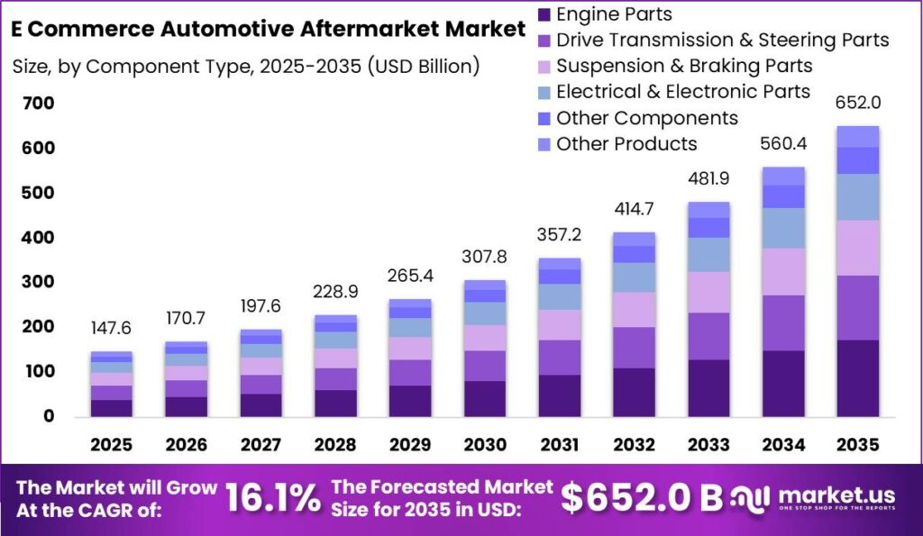 E Commerce Automotive Aftermarket Market Size Valuation Chart 2025