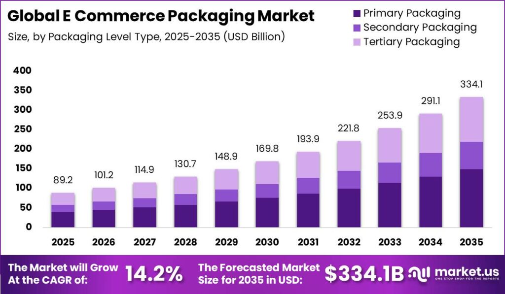 E Commerce Packaging Market Size Estimation Chart 2025