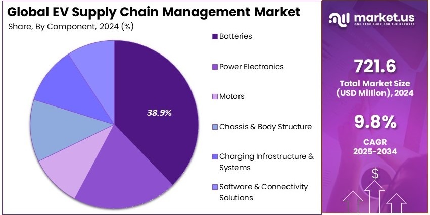 EV Supply Chain Management Market Share Analysis