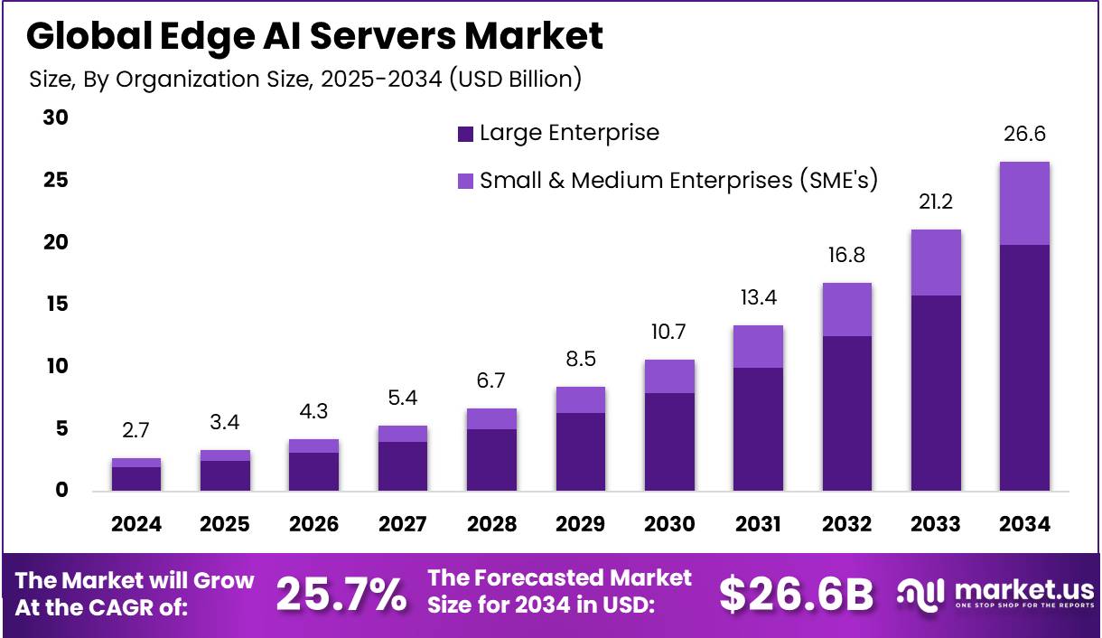 Edge AI Servers Market Size | CAGR of 25.7%