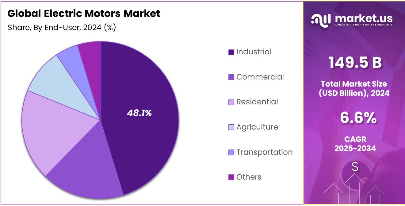 Electric Motors Market Share