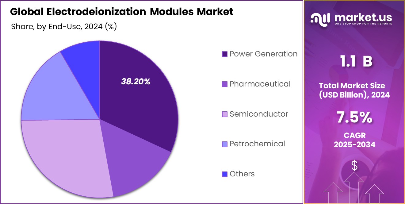 Electrodeionization Modules Market Share