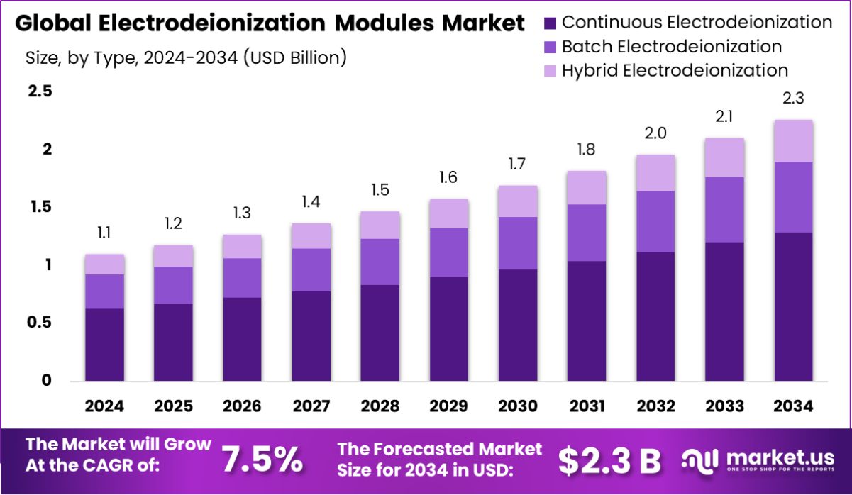 Electrodeionization Modules Market Size