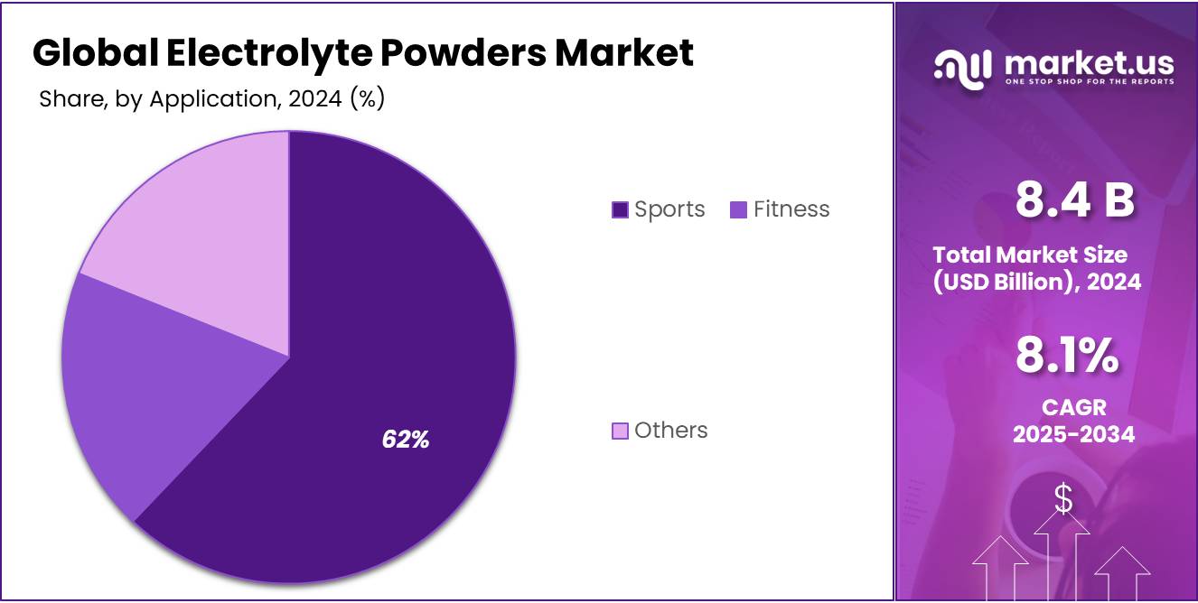Electrolyte Powders Market Share