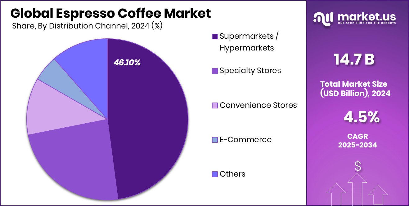 Espresso Coffee Market Share