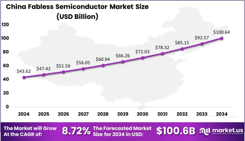 Fabless Semiconductor Market US region