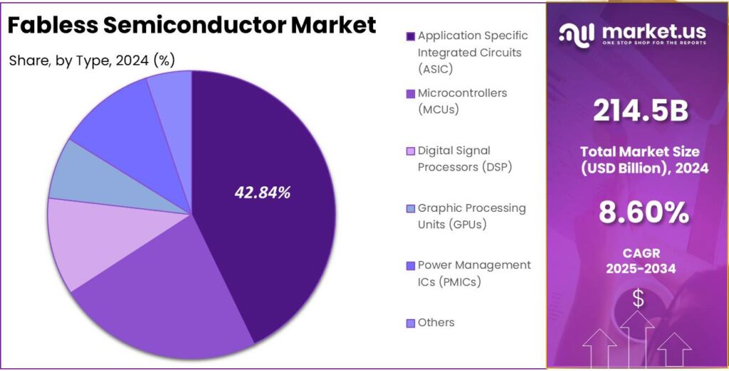 Fabless Semiconductor Market share