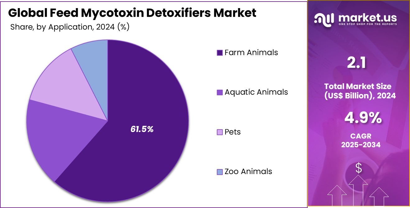 Feed Mycotoxin Detoxifiers Market Share