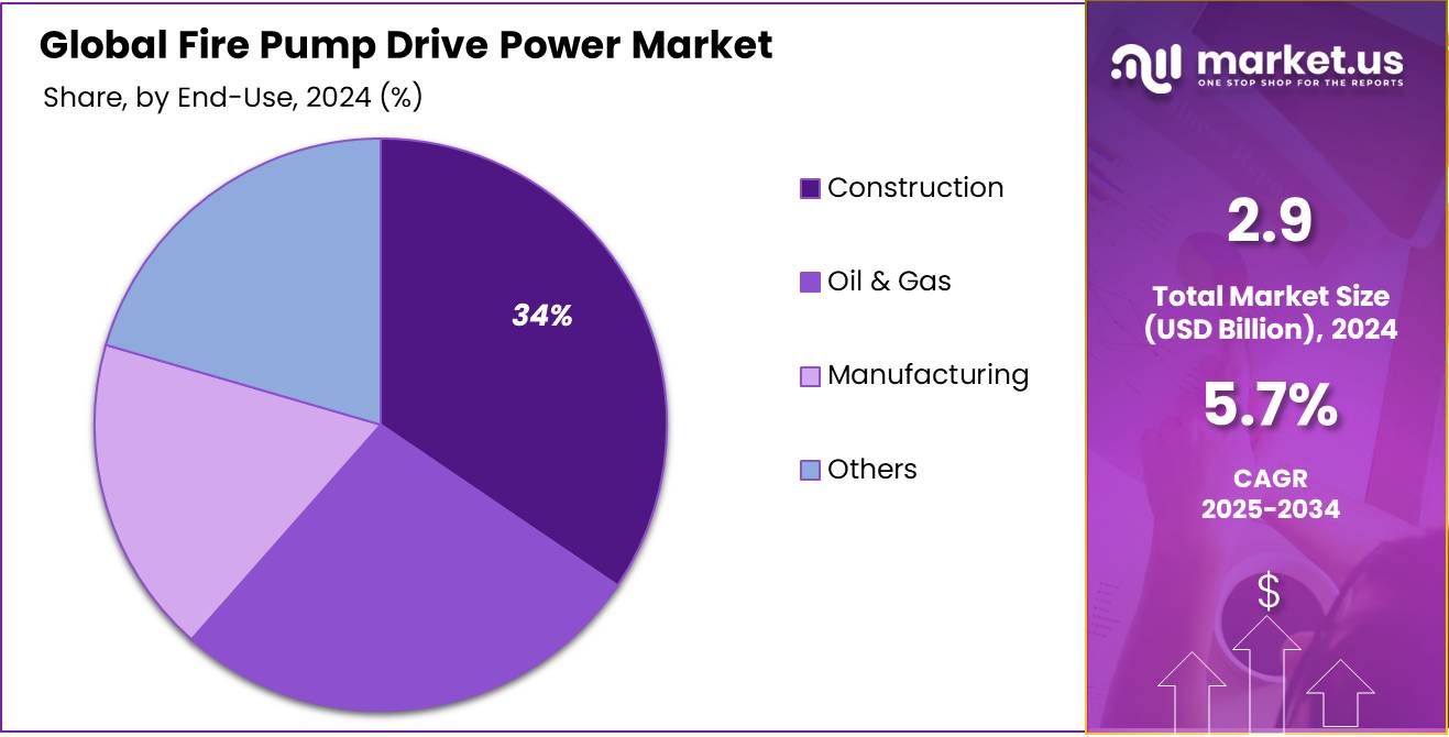 Fire Pump Drive Power Market Share