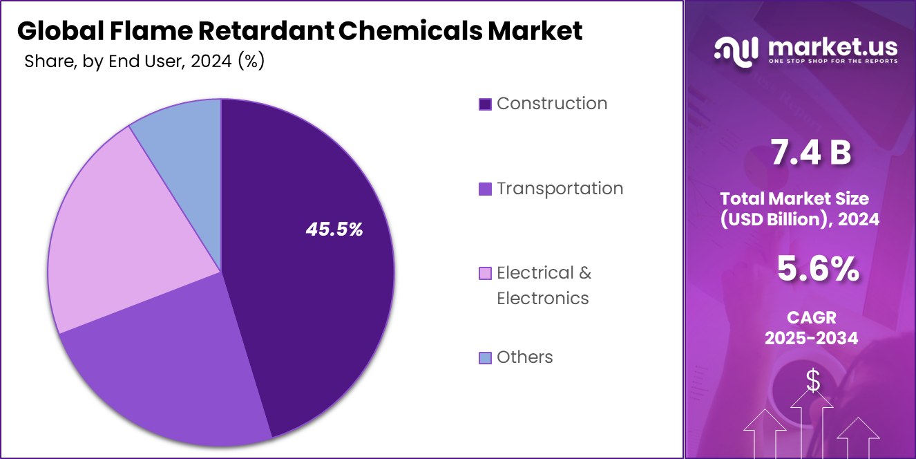 Flame retardant chemicals Market Share
